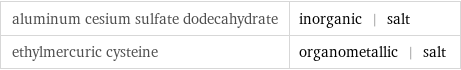 aluminum cesium sulfate dodecahydrate | inorganic | salt ethylmercuric cysteine | organometallic | salt