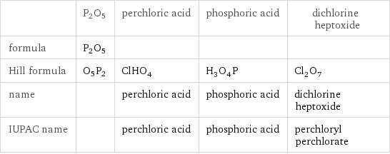  | P2O5 | perchloric acid | phosphoric acid | dichlorine heptoxide formula | P2O5 | | |  Hill formula | O5P2 | ClHO_4 | H_3O_4P | Cl_2O_7 name | | perchloric acid | phosphoric acid | dichlorine heptoxide IUPAC name | | perchloric acid | phosphoric acid | perchloryl perchlorate