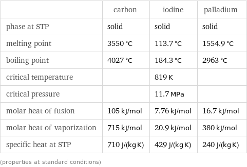  | carbon | iodine | palladium phase at STP | solid | solid | solid melting point | 3550 °C | 113.7 °C | 1554.9 °C boiling point | 4027 °C | 184.3 °C | 2963 °C critical temperature | | 819 K |  critical pressure | | 11.7 MPa |  molar heat of fusion | 105 kJ/mol | 7.76 kJ/mol | 16.7 kJ/mol molar heat of vaporization | 715 kJ/mol | 20.9 kJ/mol | 380 kJ/mol specific heat at STP | 710 J/(kg K) | 429 J/(kg K) | 240 J/(kg K) (properties at standard conditions)