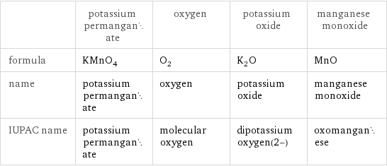  | potassium permanganate | oxygen | potassium oxide | manganese monoxide formula | KMnO_4 | O_2 | K_2O | MnO name | potassium permanganate | oxygen | potassium oxide | manganese monoxide IUPAC name | potassium permanganate | molecular oxygen | dipotassium oxygen(2-) | oxomanganese