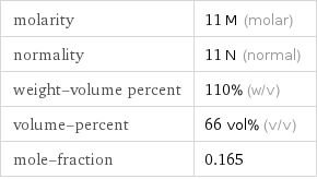 molarity | 11 M (molar) normality | 11 N (normal) weight-volume percent | 110% (w/v) volume-percent | 66 vol% (v/v) mole-fraction | 0.165