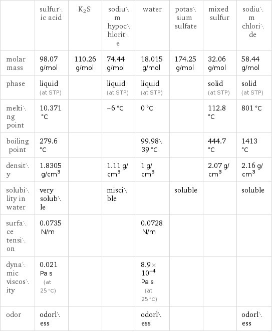  | sulfuric acid | K2S | sodium hypochlorite | water | potassium sulfate | mixed sulfur | sodium chloride molar mass | 98.07 g/mol | 110.26 g/mol | 74.44 g/mol | 18.015 g/mol | 174.25 g/mol | 32.06 g/mol | 58.44 g/mol phase | liquid (at STP) | | liquid (at STP) | liquid (at STP) | | solid (at STP) | solid (at STP) melting point | 10.371 °C | | -6 °C | 0 °C | | 112.8 °C | 801 °C boiling point | 279.6 °C | | | 99.9839 °C | | 444.7 °C | 1413 °C density | 1.8305 g/cm^3 | | 1.11 g/cm^3 | 1 g/cm^3 | | 2.07 g/cm^3 | 2.16 g/cm^3 solubility in water | very soluble | | miscible | | soluble | | soluble surface tension | 0.0735 N/m | | | 0.0728 N/m | | |  dynamic viscosity | 0.021 Pa s (at 25 °C) | | | 8.9×10^-4 Pa s (at 25 °C) | | |  odor | odorless | | | odorless | | | odorless