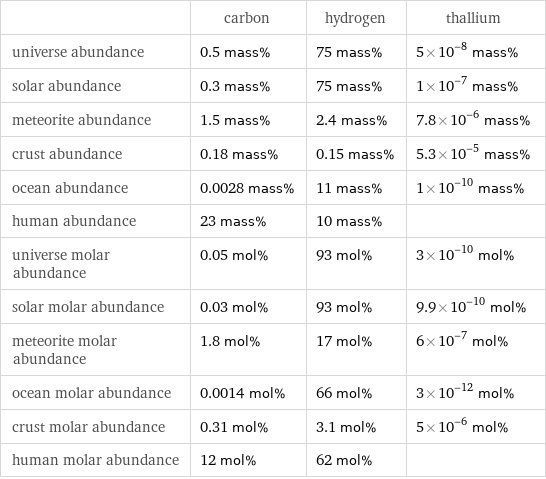  | carbon | hydrogen | thallium universe abundance | 0.5 mass% | 75 mass% | 5×10^-8 mass% solar abundance | 0.3 mass% | 75 mass% | 1×10^-7 mass% meteorite abundance | 1.5 mass% | 2.4 mass% | 7.8×10^-6 mass% crust abundance | 0.18 mass% | 0.15 mass% | 5.3×10^-5 mass% ocean abundance | 0.0028 mass% | 11 mass% | 1×10^-10 mass% human abundance | 23 mass% | 10 mass% |  universe molar abundance | 0.05 mol% | 93 mol% | 3×10^-10 mol% solar molar abundance | 0.03 mol% | 93 mol% | 9.9×10^-10 mol% meteorite molar abundance | 1.8 mol% | 17 mol% | 6×10^-7 mol% ocean molar abundance | 0.0014 mol% | 66 mol% | 3×10^-12 mol% crust molar abundance | 0.31 mol% | 3.1 mol% | 5×10^-6 mol% human molar abundance | 12 mol% | 62 mol% | 