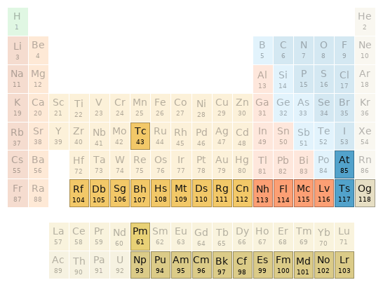 Periodic table location