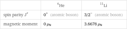  | He-6 | Li-11 spin parity J^π | 0^+ (atomic boson) | 3/2^- (atomic boson) magnetic moment | 0 μ_N | 3.6678 μ_N