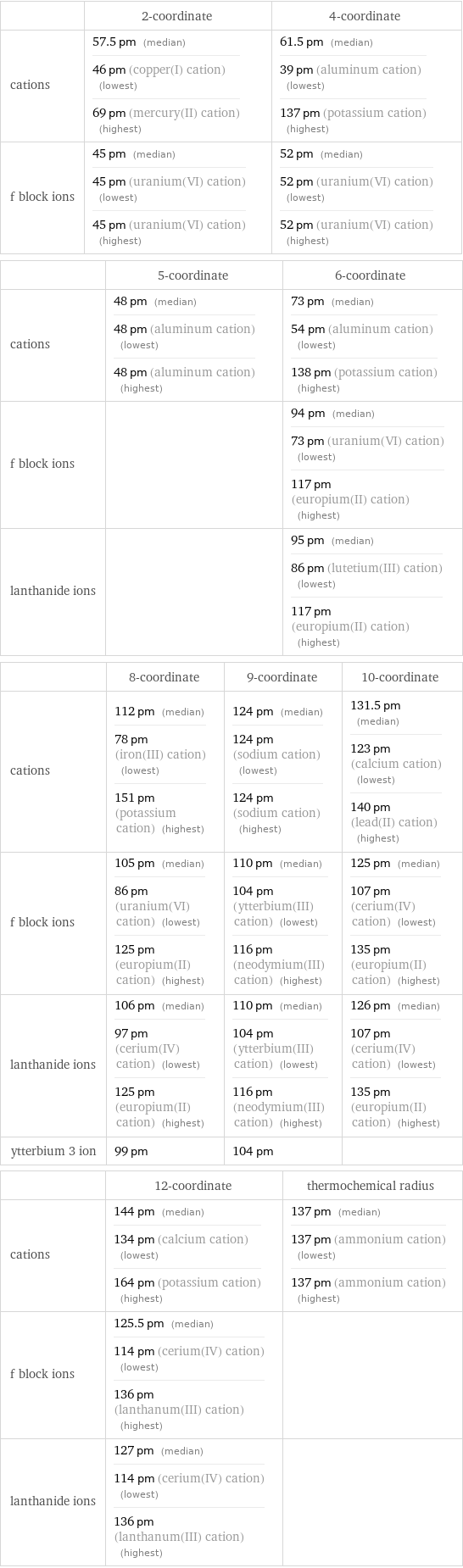  | 2-coordinate | 4-coordinate cations | 57.5 pm (median) 46 pm (copper(I) cation) (lowest) 69 pm (mercury(II) cation) (highest) | 61.5 pm (median) 39 pm (aluminum cation) (lowest) 137 pm (potassium cation) (highest) f block ions | 45 pm (median) 45 pm (uranium(VI) cation) (lowest) 45 pm (uranium(VI) cation) (highest) | 52 pm (median) 52 pm (uranium(VI) cation) (lowest) 52 pm (uranium(VI) cation) (highest)  | 5-coordinate | 6-coordinate cations | 48 pm (median) 48 pm (aluminum cation) (lowest) 48 pm (aluminum cation) (highest) | 73 pm (median) 54 pm (aluminum cation) (lowest) 138 pm (potassium cation) (highest) f block ions | | 94 pm (median) 73 pm (uranium(VI) cation) (lowest) 117 pm (europium(II) cation) (highest) lanthanide ions | | 95 pm (median) 86 pm (lutetium(III) cation) (lowest) 117 pm (europium(II) cation) (highest)  | 8-coordinate | 9-coordinate | 10-coordinate cations | 112 pm (median) 78 pm (iron(III) cation) (lowest) 151 pm (potassium cation) (highest) | 124 pm (median) 124 pm (sodium cation) (lowest) 124 pm (sodium cation) (highest) | 131.5 pm (median) 123 pm (calcium cation) (lowest) 140 pm (lead(II) cation) (highest) f block ions | 105 pm (median) 86 pm (uranium(VI) cation) (lowest) 125 pm (europium(II) cation) (highest) | 110 pm (median) 104 pm (ytterbium(III) cation) (lowest) 116 pm (neodymium(III) cation) (highest) | 125 pm (median) 107 pm (cerium(IV) cation) (lowest) 135 pm (europium(II) cation) (highest) lanthanide ions | 106 pm (median) 97 pm (cerium(IV) cation) (lowest) 125 pm (europium(II) cation) (highest) | 110 pm (median) 104 pm (ytterbium(III) cation) (lowest) 116 pm (neodymium(III) cation) (highest) | 126 pm (median) 107 pm (cerium(IV) cation) (lowest) 135 pm (europium(II) cation) (highest) ytterbium 3 ion | 99 pm | 104 pm |   | 12-coordinate | thermochemical radius cations | 144 pm (median) 134 pm (calcium cation) (lowest) 164 pm (potassium cation) (highest) | 137 pm (median) 137 pm (ammonium cation) (lowest) 137 pm (ammonium cation) (highest) f block ions | 125.5 pm (median) 114 pm (cerium(IV) cation) (lowest) 136 pm (lanthanum(III) cation) (highest) |  lanthanide ions | 127 pm (median) 114 pm (cerium(IV) cation) (lowest) 136 pm (lanthanum(III) cation) (highest) | 