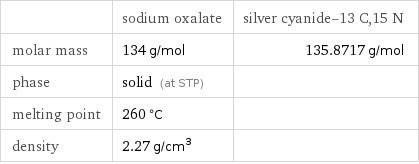  | sodium oxalate | silver cyanide-13 C, 15 N molar mass | 134 g/mol | 135.8717 g/mol phase | solid (at STP) |  melting point | 260 °C |  density | 2.27 g/cm^3 | 