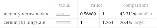  | visual | ratios | | comparisons mercury tetravanadate | | 0.56689 | 1 | 43.311% smaller cerium(III) tungstate | | 1 | 1.764 | 76.4% larger