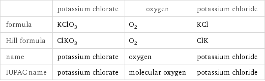  | potassium chlorate | oxygen | potassium chloride formula | KClO_3 | O_2 | KCl Hill formula | ClKO_3 | O_2 | ClK name | potassium chlorate | oxygen | potassium chloride IUPAC name | potassium chlorate | molecular oxygen | potassium chloride