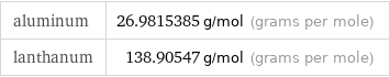 aluminum | 26.9815385 g/mol (grams per mole) lanthanum | 138.90547 g/mol (grams per mole)