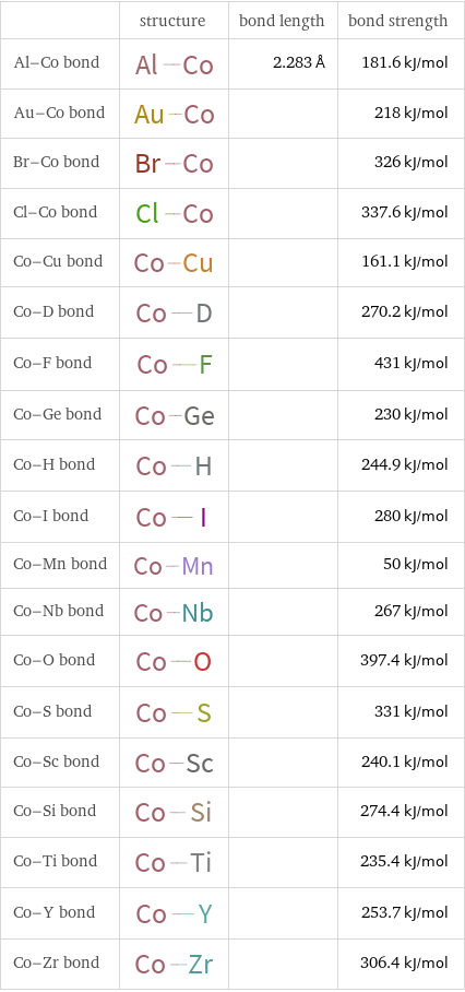  | structure | bond length | bond strength Al-Co bond | | 2.283 Å | 181.6 kJ/mol Au-Co bond | | | 218 kJ/mol Br-Co bond | | | 326 kJ/mol Cl-Co bond | | | 337.6 kJ/mol Co-Cu bond | | | 161.1 kJ/mol Co-D bond | | | 270.2 kJ/mol Co-F bond | | | 431 kJ/mol Co-Ge bond | | | 230 kJ/mol Co-H bond | | | 244.9 kJ/mol Co-I bond | | | 280 kJ/mol Co-Mn bond | | | 50 kJ/mol Co-Nb bond | | | 267 kJ/mol Co-O bond | | | 397.4 kJ/mol Co-S bond | | | 331 kJ/mol Co-Sc bond | | | 240.1 kJ/mol Co-Si bond | | | 274.4 kJ/mol Co-Ti bond | | | 235.4 kJ/mol Co-Y bond | | | 253.7 kJ/mol Co-Zr bond | | | 306.4 kJ/mol