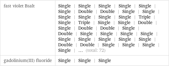 fast violet Bsalt | Single | Single | Single | Single | Single | Single | Double | Double | Single | Single | Single | Single | Single | Single | Triple | Single | Triple | Single | Single | Double | Single | Double | Double | Single | Double | Single | Single | Single | Single | Single | Single | Single | Single | Single | Double | Double | Single | Single | Single | Single | ... (total: 72) gadolinium(III) fluoride | Single | Single | Single