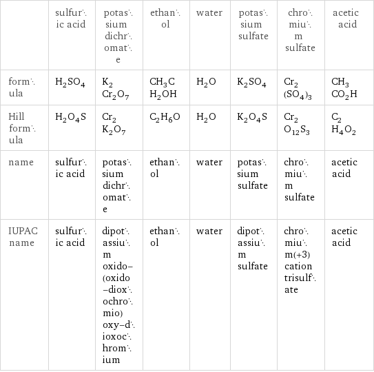  | sulfuric acid | potassium dichromate | ethanol | water | potassium sulfate | chromium sulfate | acetic acid formula | H_2SO_4 | K_2Cr_2O_7 | CH_3CH_2OH | H_2O | K_2SO_4 | Cr_2(SO_4)_3 | CH_3CO_2H Hill formula | H_2O_4S | Cr_2K_2O_7 | C_2H_6O | H_2O | K_2O_4S | Cr_2O_12S_3 | C_2H_4O_2 name | sulfuric acid | potassium dichromate | ethanol | water | potassium sulfate | chromium sulfate | acetic acid IUPAC name | sulfuric acid | dipotassium oxido-(oxido-dioxochromio)oxy-dioxochromium | ethanol | water | dipotassium sulfate | chromium(+3) cation trisulfate | acetic acid