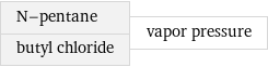 N-pentane butyl chloride | vapor pressure
