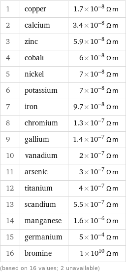 1 | copper | 1.7×10^-8 Ω m 2 | calcium | 3.4×10^-8 Ω m 3 | zinc | 5.9×10^-8 Ω m 4 | cobalt | 6×10^-8 Ω m 5 | nickel | 7×10^-8 Ω m 6 | potassium | 7×10^-8 Ω m 7 | iron | 9.7×10^-8 Ω m 8 | chromium | 1.3×10^-7 Ω m 9 | gallium | 1.4×10^-7 Ω m 10 | vanadium | 2×10^-7 Ω m 11 | arsenic | 3×10^-7 Ω m 12 | titanium | 4×10^-7 Ω m 13 | scandium | 5.5×10^-7 Ω m 14 | manganese | 1.6×10^-6 Ω m 15 | germanium | 5×10^-4 Ω m 16 | bromine | 1×10^10 Ω m (based on 16 values; 2 unavailable)