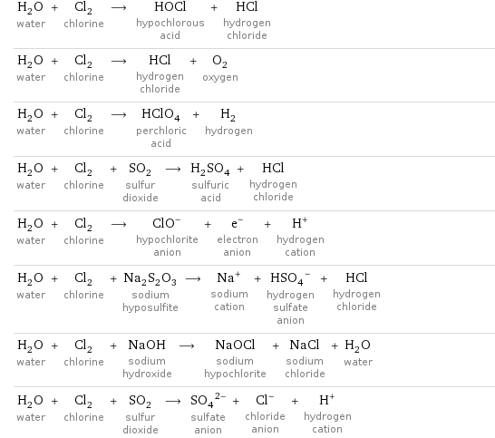 H_2O water + Cl_2 chlorine ⟶ HOCl hypochlorous acid + HCl hydrogen chloride H_2O water + Cl_2 chlorine ⟶ HCl hydrogen chloride + O_2 oxygen H_2O water + Cl_2 chlorine ⟶ HClO_4 perchloric acid + H_2 hydrogen H_2O water + Cl_2 chlorine + SO_2 sulfur dioxide ⟶ H_2SO_4 sulfuric acid + HCl hydrogen chloride H_2O water + Cl_2 chlorine ⟶ (ClO)^- hypochlorite anion + e^- electron anion + H^+ hydrogen cation H_2O water + Cl_2 chlorine + Na_2S_2O_3 sodium hyposulfite ⟶ Na^+ sodium cation + (HSO_4)^- hydrogen sulfate anion + HCl hydrogen chloride H_2O water + Cl_2 chlorine + NaOH sodium hydroxide ⟶ NaOCl sodium hypochlorite + NaCl sodium chloride + H_2O water H_2O water + Cl_2 chlorine + SO_2 sulfur dioxide ⟶ (SO_4)^(2-) sulfate anion + Cl^- chloride anion + H^+ hydrogen cation