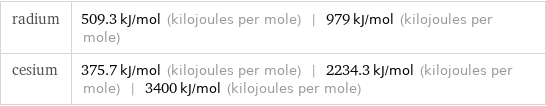radium | 509.3 kJ/mol (kilojoules per mole) | 979 kJ/mol (kilojoules per mole) cesium | 375.7 kJ/mol (kilojoules per mole) | 2234.3 kJ/mol (kilojoules per mole) | 3400 kJ/mol (kilojoules per mole)