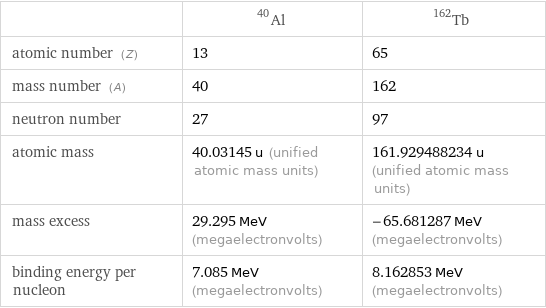  | Al-40 | Tb-162 atomic number (Z) | 13 | 65 mass number (A) | 40 | 162 neutron number | 27 | 97 atomic mass | 40.03145 u (unified atomic mass units) | 161.929488234 u (unified atomic mass units) mass excess | 29.295 MeV (megaelectronvolts) | -65.681287 MeV (megaelectronvolts) binding energy per nucleon | 7.085 MeV (megaelectronvolts) | 8.162853 MeV (megaelectronvolts)