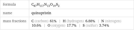 formula | C_87H_117N_13O_19S_2 name | quinupristin mass fractions | C (carbon) 61% | H (hydrogen) 6.88% | N (nitrogen) 10.6% | O (oxygen) 17.7% | S (sulfur) 3.74%