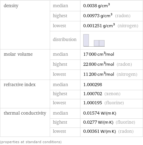 density | median | 0.0038 g/cm^3  | highest | 0.00973 g/cm^3 (radon)  | lowest | 0.001251 g/cm^3 (nitrogen)  | distribution |  molar volume | median | 17000 cm^3/mol  | highest | 22800 cm^3/mol (radon)  | lowest | 11200 cm^3/mol (nitrogen) refractive index | median | 1.000298  | highest | 1.000702 (xenon)  | lowest | 1.000195 (fluorine) thermal conductivity | median | 0.01574 W/(m K)  | highest | 0.0277 W/(m K) (fluorine)  | lowest | 0.00361 W/(m K) (radon) (properties at standard conditions)