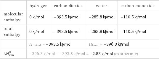  | hydrogen | carbon dioxide | water | carbon monoxide molecular enthalpy | 0 kJ/mol | -393.5 kJ/mol | -285.8 kJ/mol | -110.5 kJ/mol total enthalpy | 0 kJ/mol | -393.5 kJ/mol | -285.8 kJ/mol | -110.5 kJ/mol  | H_initial = -393.5 kJ/mol | | H_final = -396.3 kJ/mol |  ΔH_rxn^0 | -396.3 kJ/mol - -393.5 kJ/mol = -2.83 kJ/mol (exothermic) | | |  