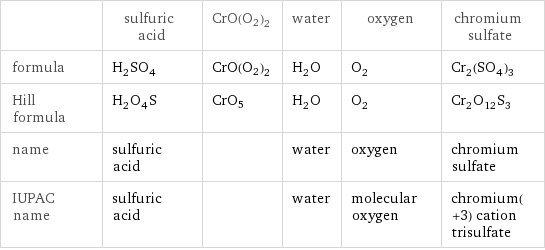  | sulfuric acid | CrO(O2)2 | water | oxygen | chromium sulfate formula | H_2SO_4 | CrO(O2)2 | H_2O | O_2 | Cr_2(SO_4)_3 Hill formula | H_2O_4S | CrO5 | H_2O | O_2 | Cr_2O_12S_3 name | sulfuric acid | | water | oxygen | chromium sulfate IUPAC name | sulfuric acid | | water | molecular oxygen | chromium(+3) cation trisulfate