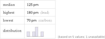 median | 125 pm highest | 180 pm (lead) lowest | 70 pm (carbon) distribution | | (based on 5 values; 1 unavailable)