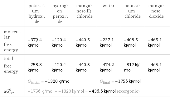  | potassium hydroxide | hydrogen peroxide | manganese(II) chloride | water | potassium chloride | manganese dioxide molecular free energy | -379.4 kJ/mol | -120.4 kJ/mol | -440.5 kJ/mol | -237.1 kJ/mol | -408.5 kJ/mol | -465.1 kJ/mol total free energy | -758.8 kJ/mol | -120.4 kJ/mol | -440.5 kJ/mol | -474.2 kJ/mol | -817 kJ/mol | -465.1 kJ/mol  | G_initial = -1320 kJ/mol | | | G_final = -1756 kJ/mol | |  ΔG_rxn^0 | -1756 kJ/mol - -1320 kJ/mol = -436.6 kJ/mol (exergonic) | | | | |  