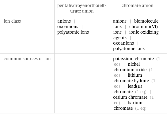  | pentahydrogenorthotellurate anion | chromate anion ion class | anions | oxoanions | polyatomic ions | anions | biomolecule ions | chromium(VI) ions | ionic oxidizing agents | oxoanions | polyatomic ions common sources of ion | | potassium chromate (1 eq) | nickel chromium oxide (1 eq) | lithium chromate hydrate (1 eq) | lead(II) chromate (1 eq) | cesium chromate (1 eq) | barium chromate (1 eq)