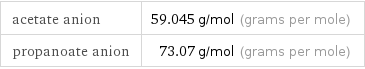 acetate anion | 59.045 g/mol (grams per mole) propanoate anion | 73.07 g/mol (grams per mole)