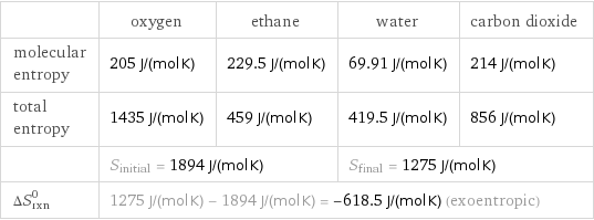  | oxygen | ethane | water | carbon dioxide molecular entropy | 205 J/(mol K) | 229.5 J/(mol K) | 69.91 J/(mol K) | 214 J/(mol K) total entropy | 1435 J/(mol K) | 459 J/(mol K) | 419.5 J/(mol K) | 856 J/(mol K)  | S_initial = 1894 J/(mol K) | | S_final = 1275 J/(mol K) |  ΔS_rxn^0 | 1275 J/(mol K) - 1894 J/(mol K) = -618.5 J/(mol K) (exoentropic) | | |  