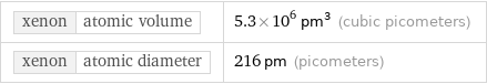 xenon | atomic volume | 5.3×10^6 pm^3 (cubic picometers) xenon | atomic diameter | 216 pm (picometers)