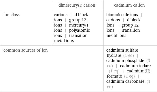  | dimercury(I) cation | cadmium cation ion class | cations | d block ions | group 12 ions | mercury(I) ions | polyatomic ions | transition metal ions | biomolecule ions | cations | d block ions | group 12 ions | transition metal ions common sources of ion | | cadmium sulfate hydrate (1 eq) | cadmium phosphide (3 eq) | cadmium iodate (1 eq) | cadmium(II) formate (1 eq) | cadmium carbonate (1 eq)