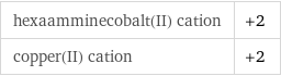 hexaamminecobalt(II) cation | +2 copper(II) cation | +2