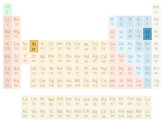 Periodic table location