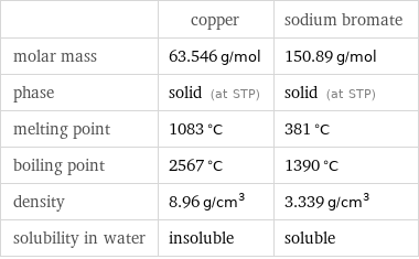  | copper | sodium bromate molar mass | 63.546 g/mol | 150.89 g/mol phase | solid (at STP) | solid (at STP) melting point | 1083 °C | 381 °C boiling point | 2567 °C | 1390 °C density | 8.96 g/cm^3 | 3.339 g/cm^3 solubility in water | insoluble | soluble