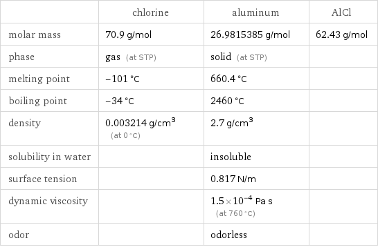  | chlorine | aluminum | AlCl molar mass | 70.9 g/mol | 26.9815385 g/mol | 62.43 g/mol phase | gas (at STP) | solid (at STP) |  melting point | -101 °C | 660.4 °C |  boiling point | -34 °C | 2460 °C |  density | 0.003214 g/cm^3 (at 0 °C) | 2.7 g/cm^3 |  solubility in water | | insoluble |  surface tension | | 0.817 N/m |  dynamic viscosity | | 1.5×10^-4 Pa s (at 760 °C) |  odor | | odorless | 