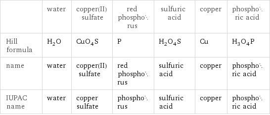 | water | copper(II) sulfate | red phosphorus | sulfuric acid | copper | phosphoric acid Hill formula | H_2O | CuO_4S | P | H_2O_4S | Cu | H_3O_4P name | water | copper(II) sulfate | red phosphorus | sulfuric acid | copper | phosphoric acid IUPAC name | water | copper sulfate | phosphorus | sulfuric acid | copper | phosphoric acid