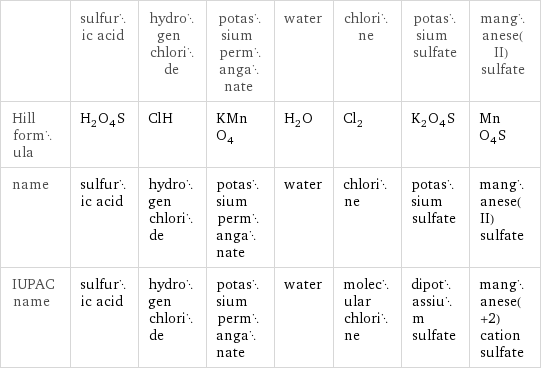  | sulfuric acid | hydrogen chloride | potassium permanganate | water | chlorine | potassium sulfate | manganese(II) sulfate Hill formula | H_2O_4S | ClH | KMnO_4 | H_2O | Cl_2 | K_2O_4S | MnO_4S name | sulfuric acid | hydrogen chloride | potassium permanganate | water | chlorine | potassium sulfate | manganese(II) sulfate IUPAC name | sulfuric acid | hydrogen chloride | potassium permanganate | water | molecular chlorine | dipotassium sulfate | manganese(+2) cation sulfate