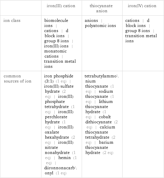  | iron(III) cation | thiocyanate anion | iron(IV) cation ion class | biomolecule ions | cations | d block ions | group 8 ions | iron(III) ions | monatomic cations | transition metal ions | anions | polyatomic ions | cations | d block ions | group 8 ions | transition metal ions common sources of ion | iron phosphide (3:1) (1 eq) | iron(III) sulfate hydrate (2 eq) | iron(III) phosphate tetrahydrate (1 eq) | iron(III) perchlorate hydrate (1 eq) | iron(III) oxalate hexahydrate (2 eq) | iron(III) nitrate nonahydrate (1 eq) | hemin (1 eq) | diironnonacarbonyl (1 eq) | tetrabutylammonium thiocyanate (1 eq) | sodium thiocyanate (1 eq) | lithium thiocyanate hydrate (1 eq) | cobalt dithiocyanate (2 eq) | calcium thiocyanate tetrahydrate (2 eq) | barium thiocyanate hydrate (2 eq) | 