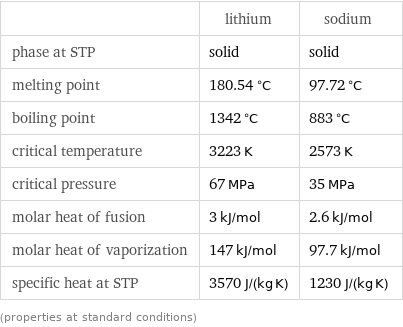 | lithium | sodium phase at STP | solid | solid melting point | 180.54 °C | 97.72 °C boiling point | 1342 °C | 883 °C critical temperature | 3223 K | 2573 K critical pressure | 67 MPa | 35 MPa molar heat of fusion | 3 kJ/mol | 2.6 kJ/mol molar heat of vaporization | 147 kJ/mol | 97.7 kJ/mol specific heat at STP | 3570 J/(kg K) | 1230 J/(kg K) (properties at standard conditions)