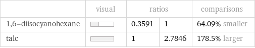  | visual | ratios | | comparisons 1, 6-diisocyanohexane | | 0.3591 | 1 | 64.09% smaller talc | | 1 | 2.7846 | 178.5% larger