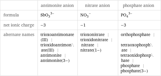  | antimonite anion | nitrate anion | phosphate anion formula | (SbO_3)^(3-) | (NO_3)^- | (PO_4)^(3-) net ionic charge | -3 | -1 | -3 alternate names | trioxoantimonate(III) | trioxidoantimonate(III) | antimonite | antimonite(3-) | trioxonitrate | trioxidonitrate | nitrate | nitrate(1-) | orthophosphate | tetraoxophosphate | tetraoxidophosphate | phosphate | phosphate(3-)