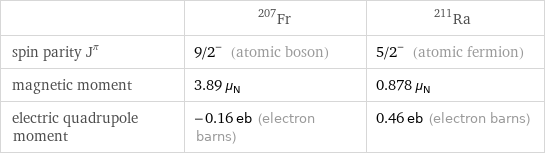  | Fr-207 | Ra-211 spin parity J^π | 9/2^- (atomic boson) | 5/2^- (atomic fermion) magnetic moment | 3.89 μ_N | 0.878 μ_N electric quadrupole moment | -0.16 eb (electron barns) | 0.46 eb (electron barns)