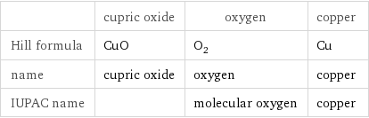  | cupric oxide | oxygen | copper Hill formula | CuO | O_2 | Cu name | cupric oxide | oxygen | copper IUPAC name | | molecular oxygen | copper