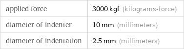 applied force | 3000 kgf (kilograms-force) diameter of indenter | 10 mm (millimeters) diameter of indentation | 2.5 mm (millimeters)