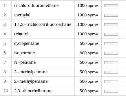 1 | trichlorofluoromethane | 1000 ppmv |  2 | methylal | 1000 ppmv |  3 | 1, 1, 2-trichlorotrifluoroethane | 1000 ppmv |  4 | ethanol | 1000 ppmv |  5 | cyclopentane | 600 ppmv |  6 | isopentane | 600 ppmv |  7 | N-pentane | 600 ppmv |  8 | 3-methylpentane | 500 ppmv |  9 | 2-methylpentane | 500 ppmv |  10 | 2, 3-dimethylbutane | 500 ppmv | 