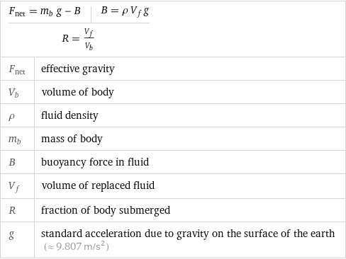 F_net = m_b g - B | B = ρ V_f g R = V_f/V_b | |  F_net | effective gravity V_b | volume of body ρ | fluid density m_b | mass of body B | buoyancy force in fluid V_f | volume of replaced fluid R | fraction of body submerged g | standard acceleration due to gravity on the surface of the earth (≈ 9.807 m/s^2)