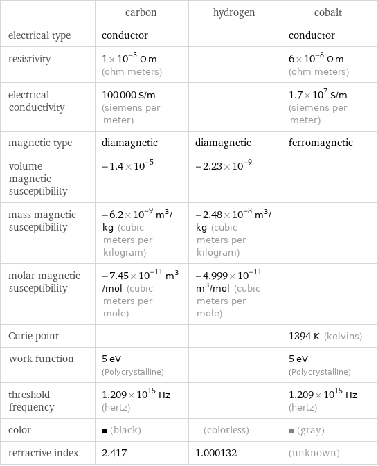  | carbon | hydrogen | cobalt electrical type | conductor | | conductor resistivity | 1×10^-5 Ω m (ohm meters) | | 6×10^-8 Ω m (ohm meters) electrical conductivity | 100000 S/m (siemens per meter) | | 1.7×10^7 S/m (siemens per meter) magnetic type | diamagnetic | diamagnetic | ferromagnetic volume magnetic susceptibility | -1.4×10^-5 | -2.23×10^-9 |  mass magnetic susceptibility | -6.2×10^-9 m^3/kg (cubic meters per kilogram) | -2.48×10^-8 m^3/kg (cubic meters per kilogram) |  molar magnetic susceptibility | -7.45×10^-11 m^3/mol (cubic meters per mole) | -4.999×10^-11 m^3/mol (cubic meters per mole) |  Curie point | | | 1394 K (kelvins) work function | 5 eV (Polycrystalline) | | 5 eV (Polycrystalline) threshold frequency | 1.209×10^15 Hz (hertz) | | 1.209×10^15 Hz (hertz) color | (black) | (colorless) | (gray) refractive index | 2.417 | 1.000132 | (unknown)