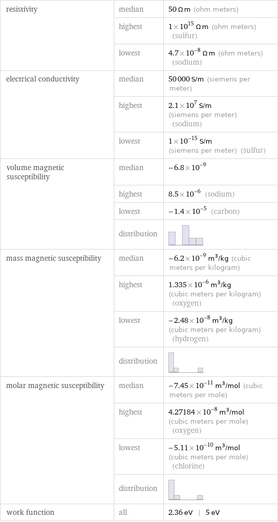 resistivity | median | 50 Ω m (ohm meters)  | highest | 1×10^15 Ω m (ohm meters) (sulfur)  | lowest | 4.7×10^-8 Ω m (ohm meters) (sodium) electrical conductivity | median | 50000 S/m (siemens per meter)  | highest | 2.1×10^7 S/m (siemens per meter) (sodium)  | lowest | 1×10^-15 S/m (siemens per meter) (sulfur) volume magnetic susceptibility | median | -6.8×10^-9  | highest | 8.5×10^-6 (sodium)  | lowest | -1.4×10^-5 (carbon)  | distribution |  mass magnetic susceptibility | median | -6.2×10^-9 m^3/kg (cubic meters per kilogram)  | highest | 1.335×10^-6 m^3/kg (cubic meters per kilogram) (oxygen)  | lowest | -2.48×10^-8 m^3/kg (cubic meters per kilogram) (hydrogen)  | distribution |  molar magnetic susceptibility | median | -7.45×10^-11 m^3/mol (cubic meters per mole)  | highest | 4.27184×10^-8 m^3/mol (cubic meters per mole) (oxygen)  | lowest | -5.11×10^-10 m^3/mol (cubic meters per mole) (chlorine)  | distribution |  work function | all | 2.36 eV | 5 eV